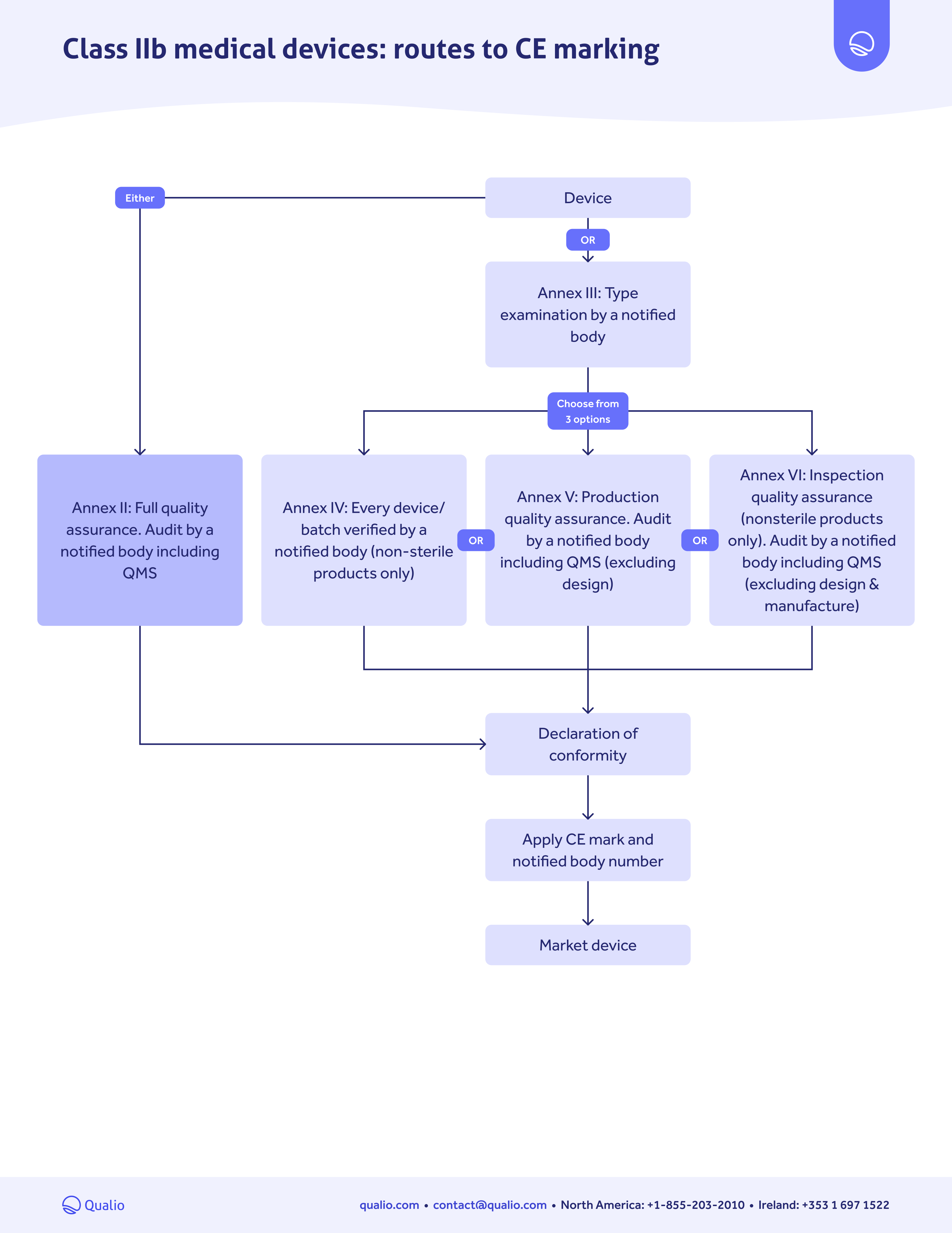 CE marking pathway guide